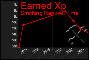 Total Graph of Earned Xp