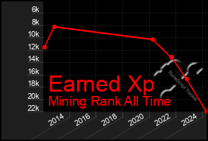 Total Graph of Earned Xp