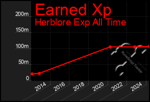 Total Graph of Earned Xp