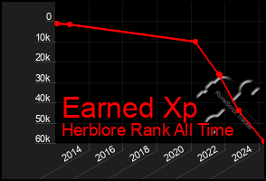 Total Graph of Earned Xp