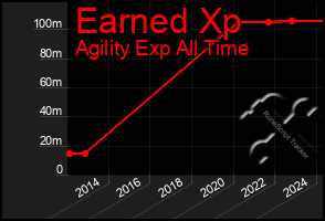 Total Graph of Earned Xp