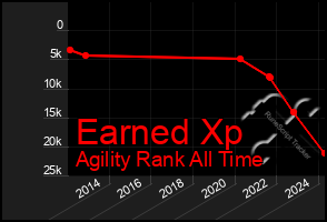 Total Graph of Earned Xp