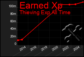 Total Graph of Earned Xp