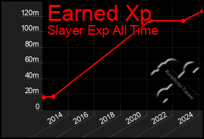 Total Graph of Earned Xp