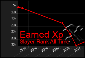 Total Graph of Earned Xp