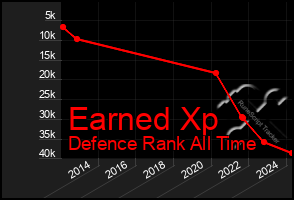 Total Graph of Earned Xp