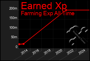 Total Graph of Earned Xp