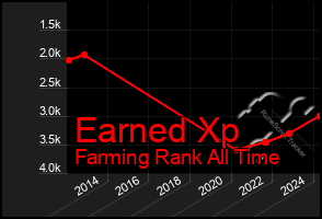 Total Graph of Earned Xp