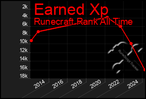 Total Graph of Earned Xp