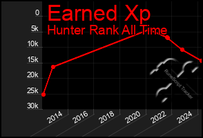 Total Graph of Earned Xp