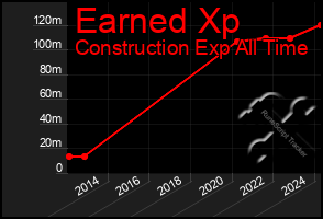 Total Graph of Earned Xp