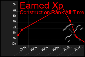 Total Graph of Earned Xp