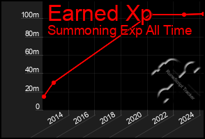 Total Graph of Earned Xp