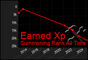 Total Graph of Earned Xp