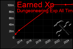 Total Graph of Earned Xp