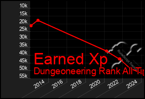 Total Graph of Earned Xp