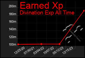 Total Graph of Earned Xp