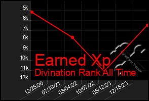 Total Graph of Earned Xp