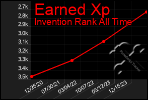 Total Graph of Earned Xp