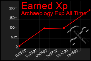 Total Graph of Earned Xp