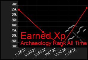 Total Graph of Earned Xp