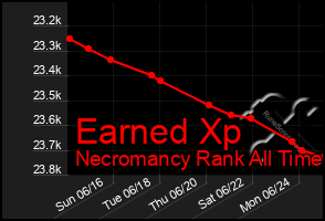 Total Graph of Earned Xp