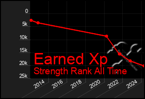 Total Graph of Earned Xp