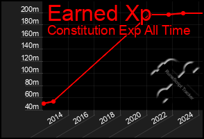 Total Graph of Earned Xp