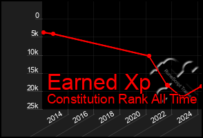 Total Graph of Earned Xp