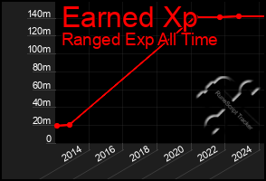 Total Graph of Earned Xp