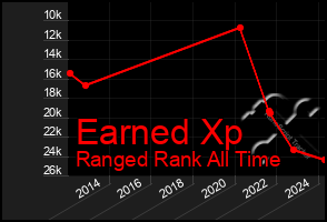 Total Graph of Earned Xp