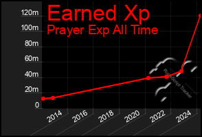 Total Graph of Earned Xp