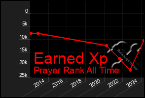 Total Graph of Earned Xp