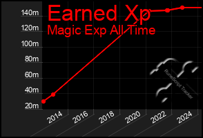 Total Graph of Earned Xp