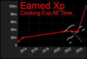 Total Graph of Earned Xp