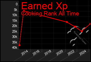 Total Graph of Earned Xp