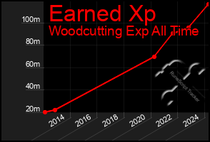 Total Graph of Earned Xp