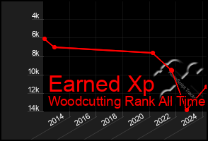 Total Graph of Earned Xp