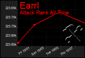 Total Graph of Earrl