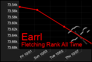 Total Graph of Earrl