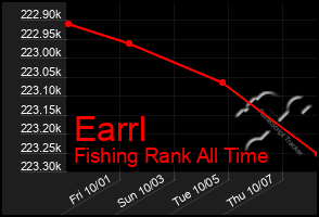 Total Graph of Earrl