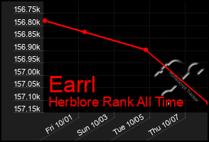 Total Graph of Earrl