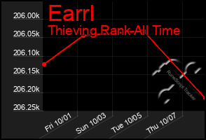 Total Graph of Earrl