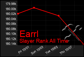 Total Graph of Earrl