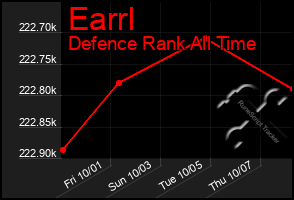 Total Graph of Earrl