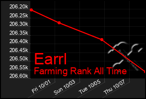 Total Graph of Earrl