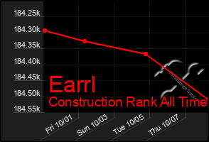 Total Graph of Earrl