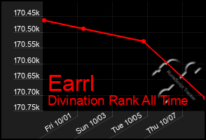 Total Graph of Earrl