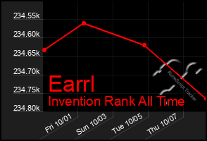 Total Graph of Earrl