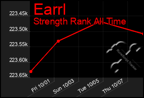 Total Graph of Earrl